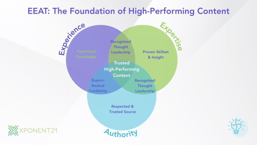 Venn diagram depicting EEAT Experience, Expertise, Authority and Trust as the foundation of high-performing content