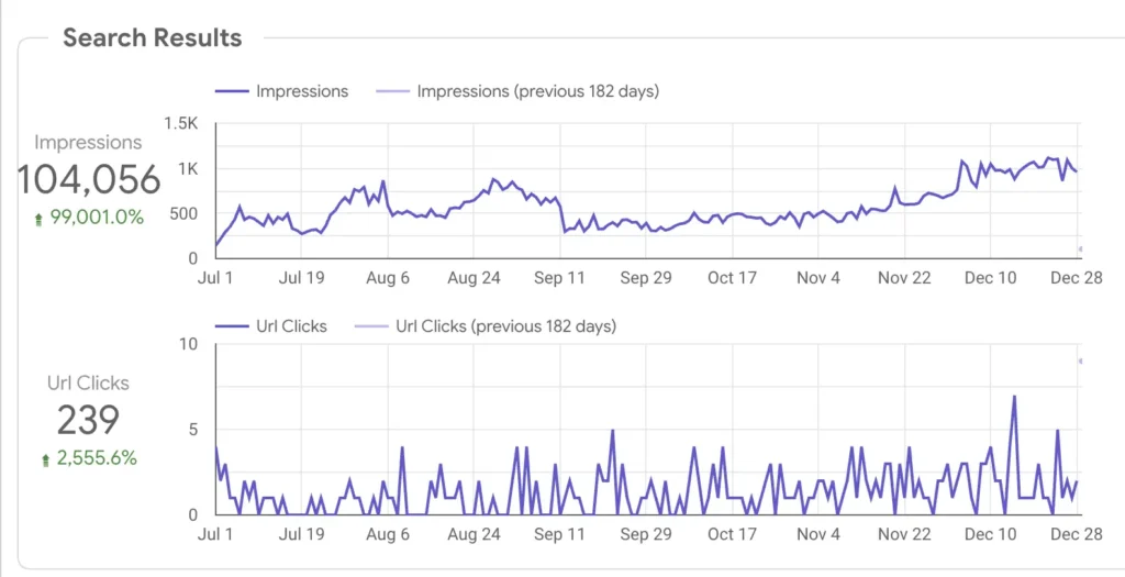 Search Console data shows increasing organic impressions after launching a new optimized site and publishing a cluster of AI SEO content