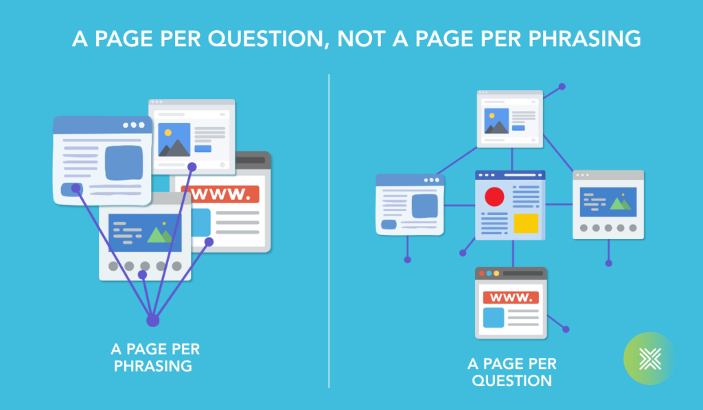 graphic that illustrates how LLMs treat content that answers one page per phrasing versus one page per session