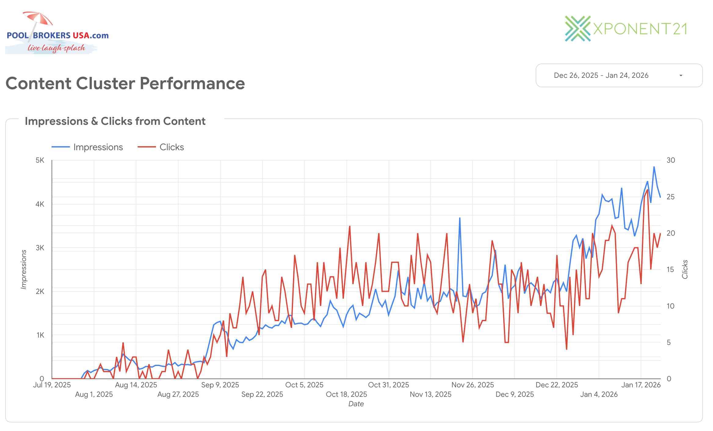 pool brokers usa search console performance growth in impressions and clicks after content publication