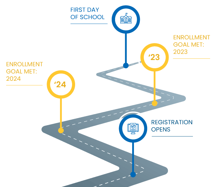 WTMA enrollment roadmap