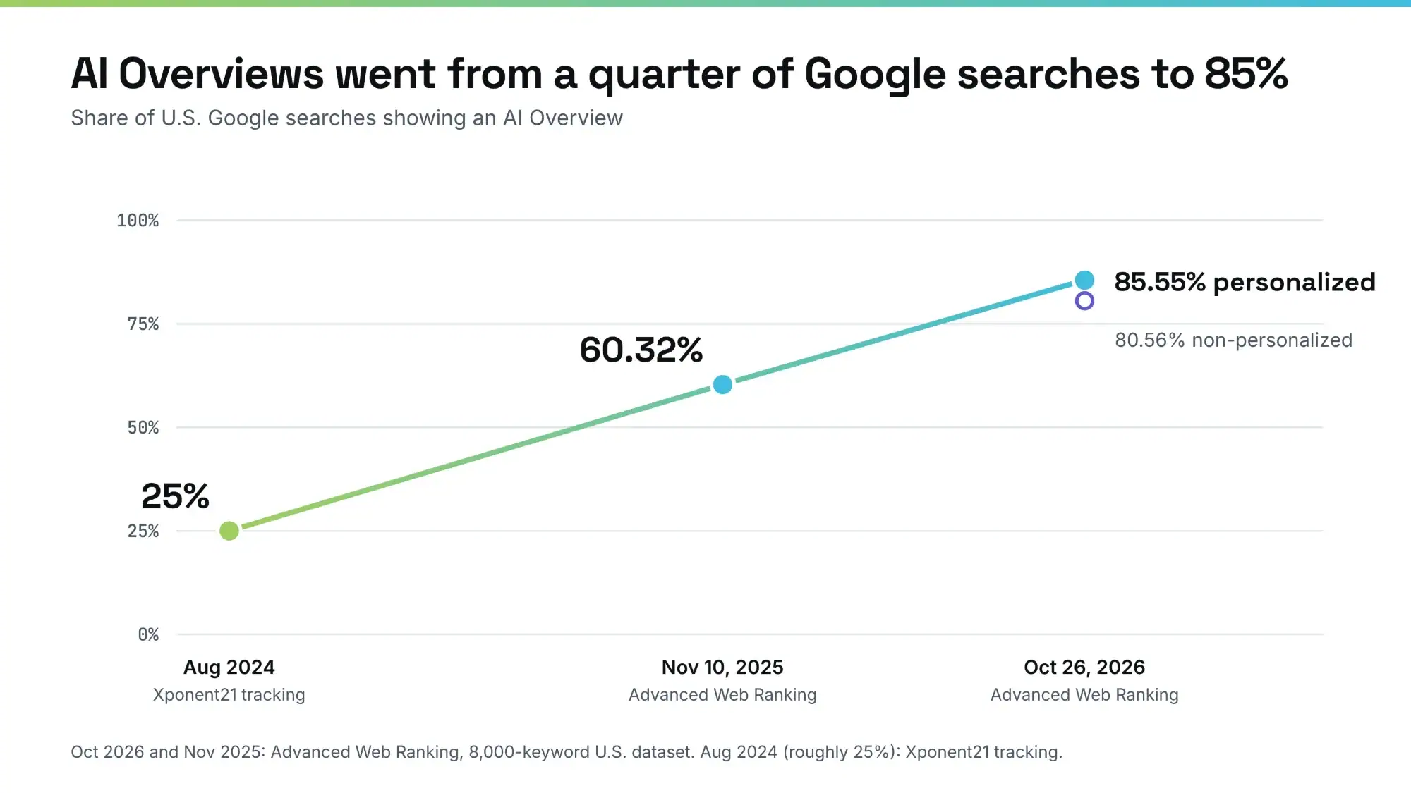 Line chart of the share of U.S. Google searches showing an AI Overview: about 25% in August 2024, 60.32% on November 10, 2025, and 85.55% personalized (80.56% non-personalized) on October 26, 2026