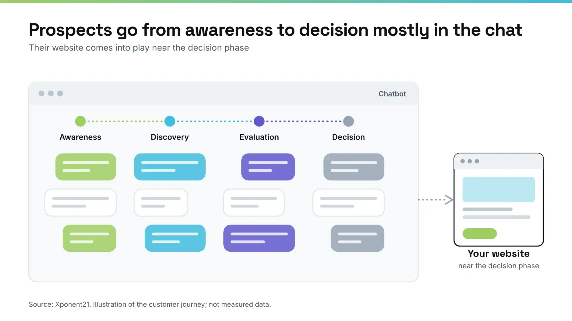 Illustration of a prospect moving from awareness to discovery to evaluation to decision inside a chatbot, with the company website appearing only near the decision phase