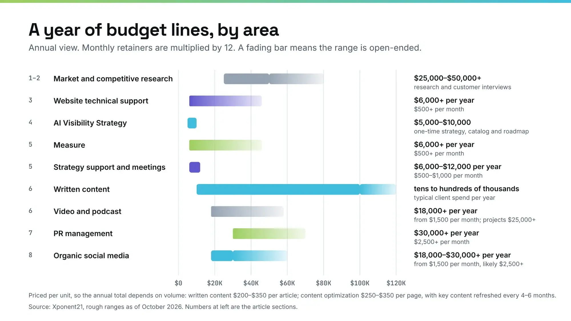 Horizontal bar chart of annual budget ranges for eight areas, from $5,000 to $10,000 for AI visibility strategy up to tens or hundreds of thousands of dollars per year for written content, with open-ended ranges fading out