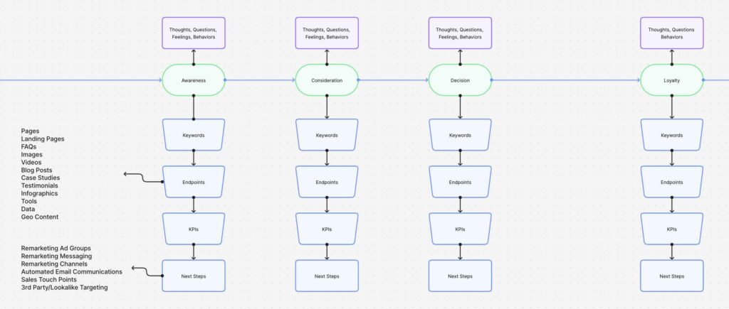 Website Design Process: Marketing Strategy Planning