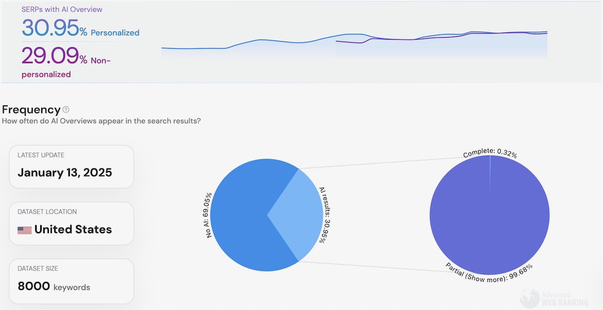 AI search optimization is becoming more important in 2025.