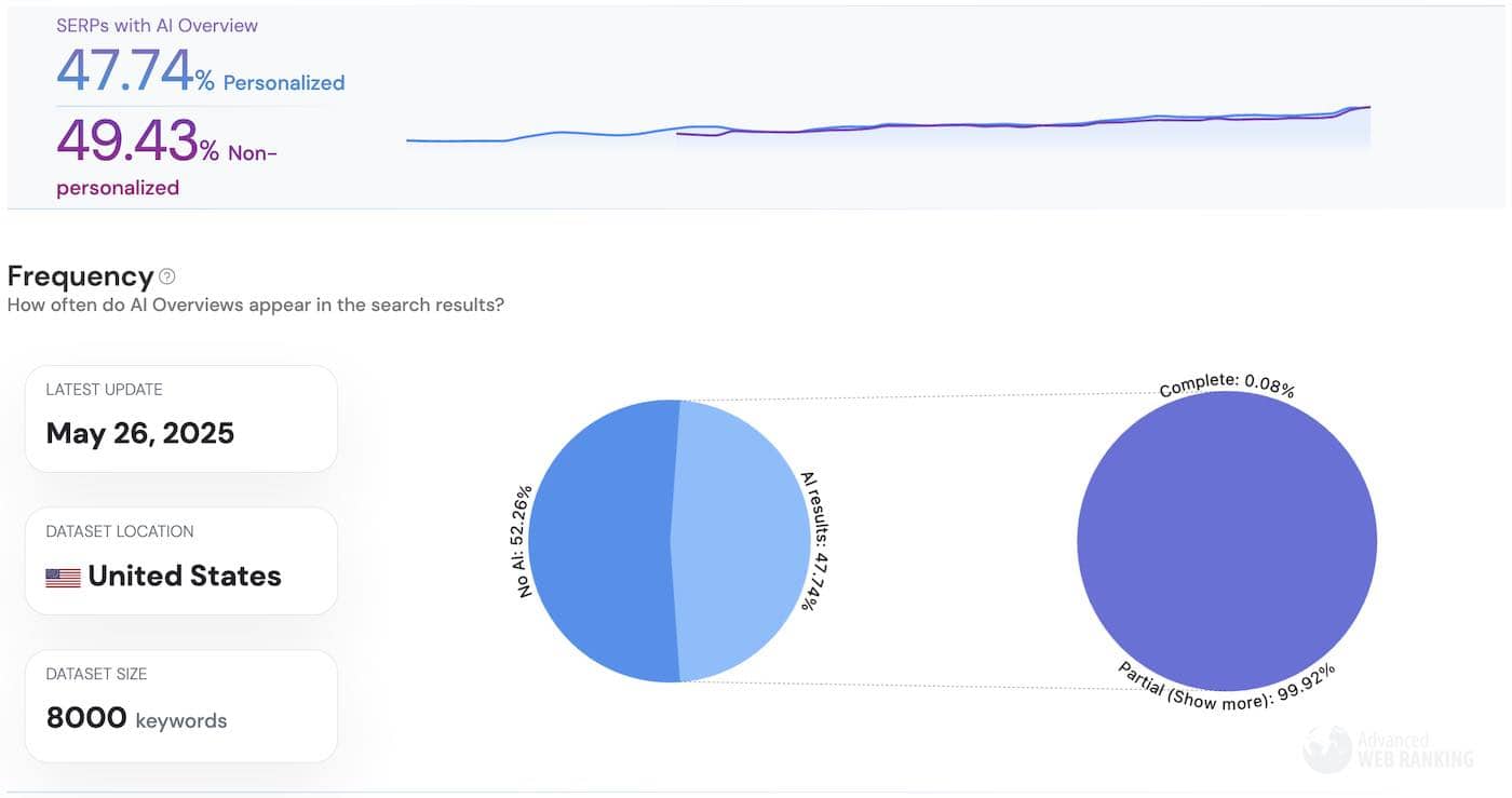 Screenshot of AI Overview inclusion tool from Advanced Web Ranking showing 49% of searches including AI overviews.