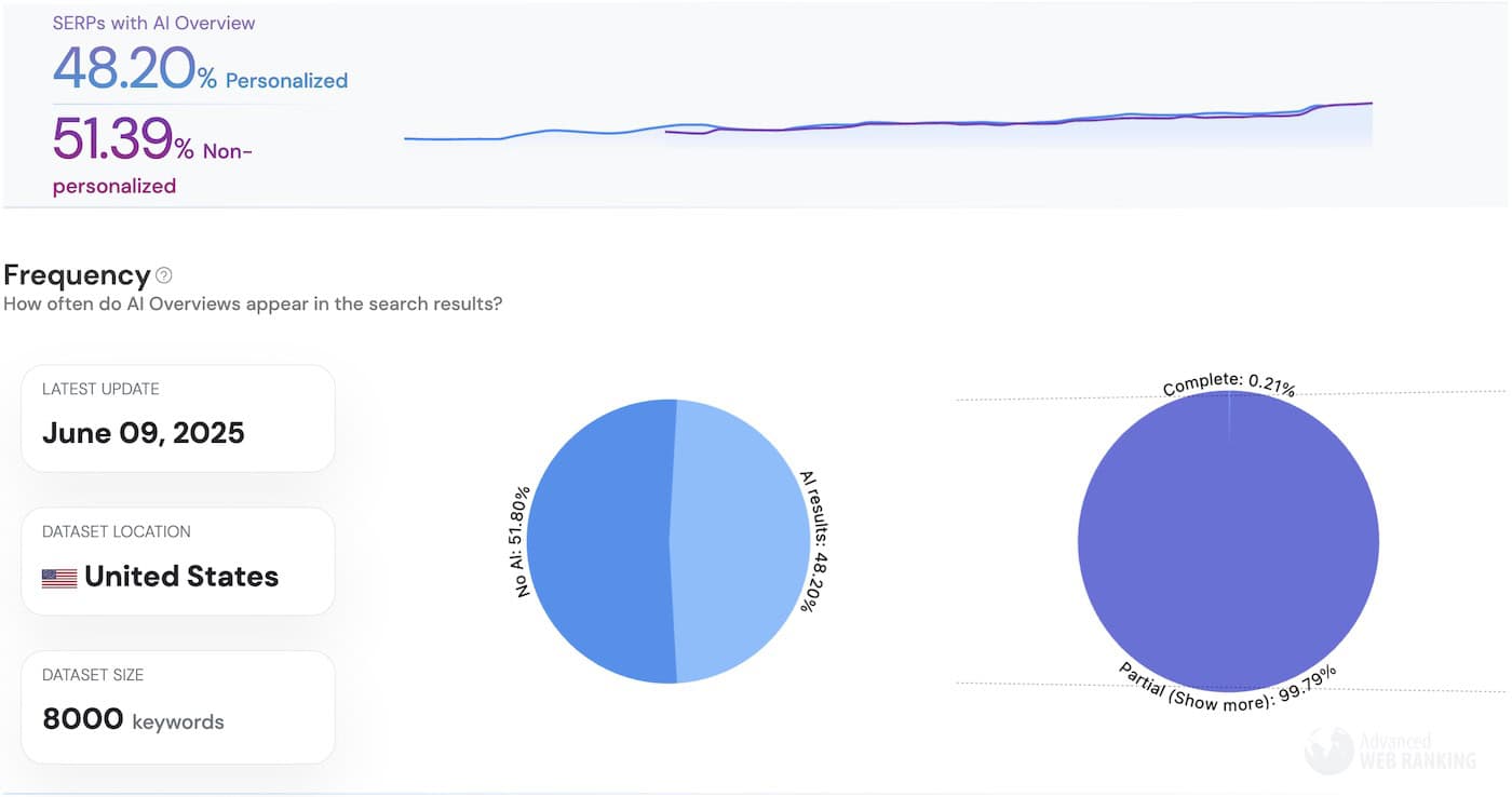 Screenshot of AI Overview inclusion tool from Advanced Web Ranking showing 51% of searches including AI overviews.