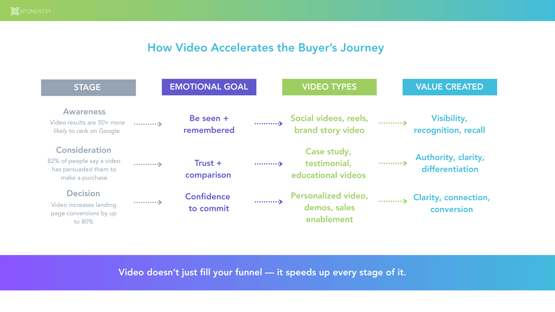 Buyer's Journey with Video