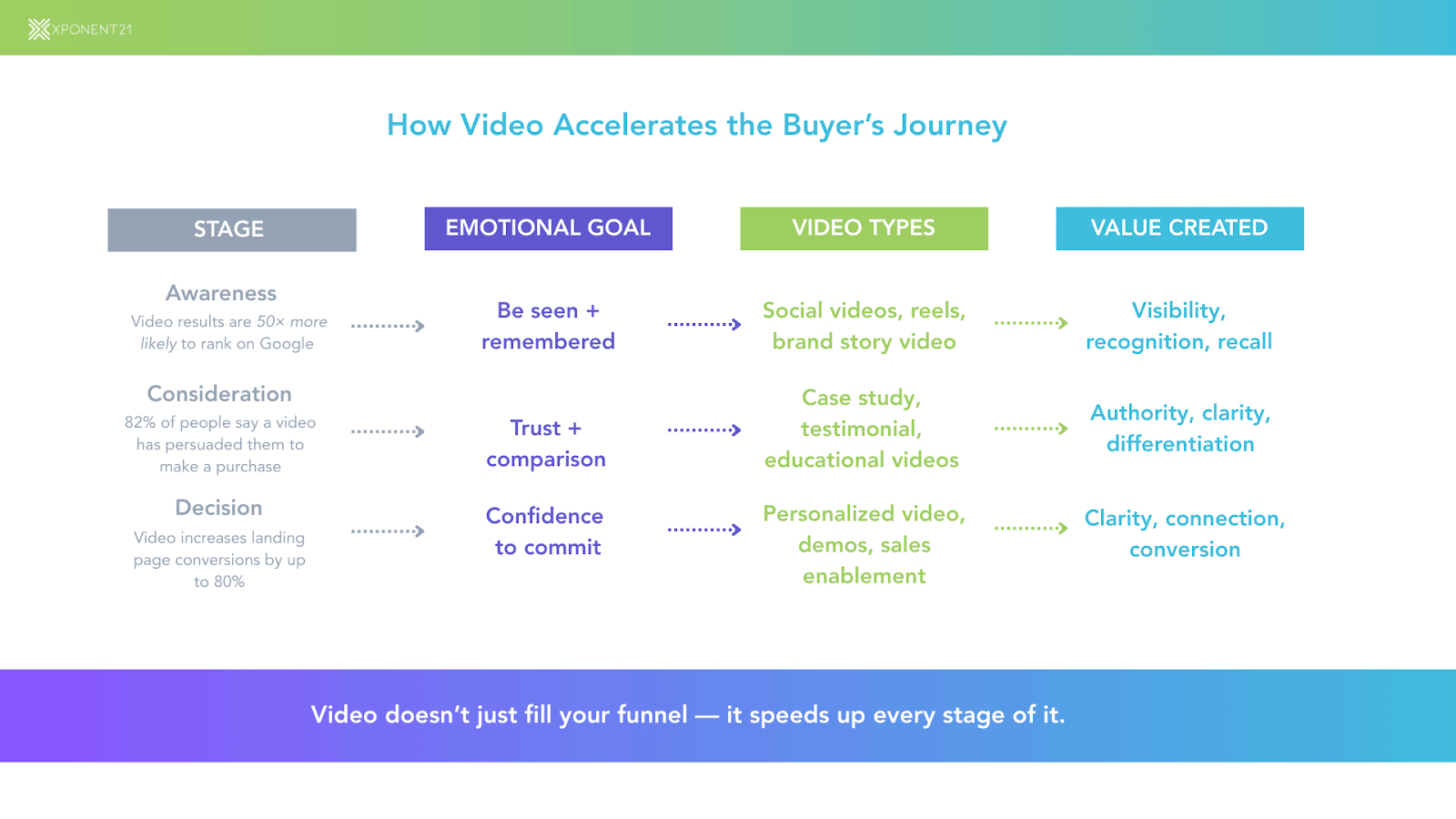 Buyer's Journey with Video