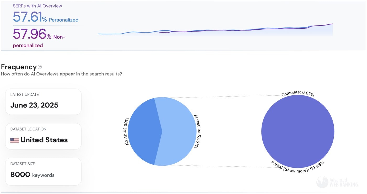 Screenshot of AI Overview inclusion tool from Advanced Web Ranking showing 57% of searches including AI overviews as of June 23, 2025