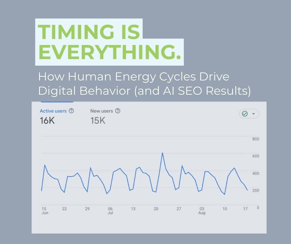 Timing is Everything Human Energy Cycles Drive Digital Behavior and AI SEO results graphic with Google Analytics chart