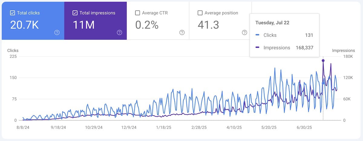 Xponent21's AI SEO Case Study has proven the power of the AI SEO Content Accelerator on our own business and countless others.
