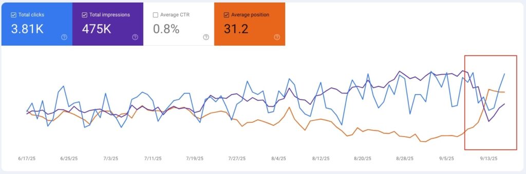 Google Search Console results have been affected by Googles recent SERP change