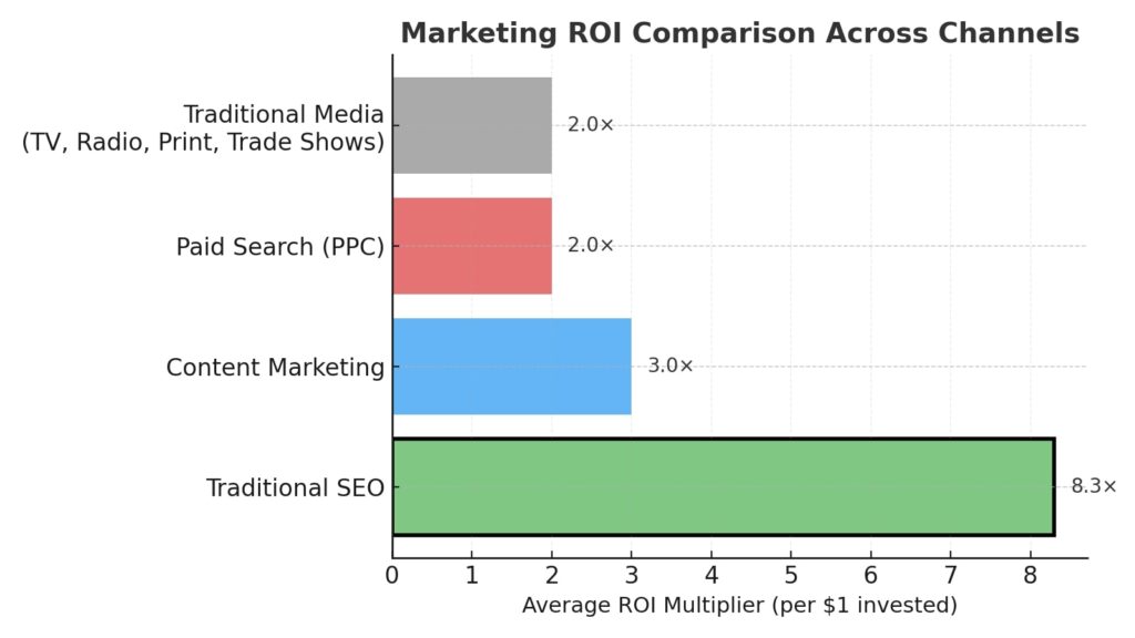 Industry benchmarks show Traditional SEO averaging 8.3× ROI, outperforming content marketing (3×), paid search (2×), and traditional media (2×).