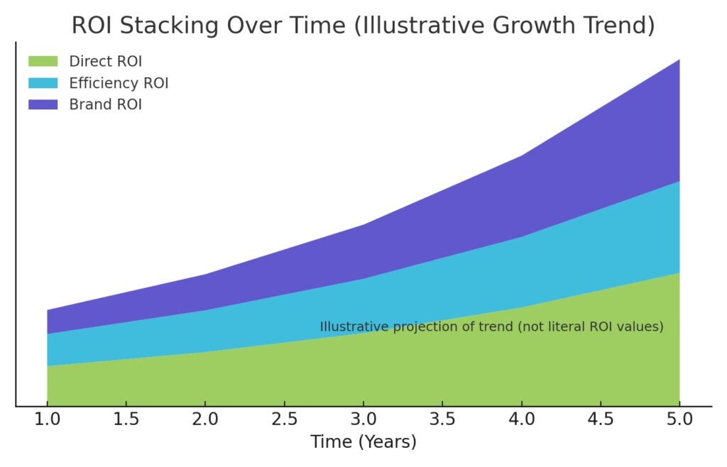 ROI Stacking creates accelerating growth over time as Direct ROI, Efficiency ROI, and Brand ROI layer together. This chart illustrates how AI SEO compounds across multiple dimensions.