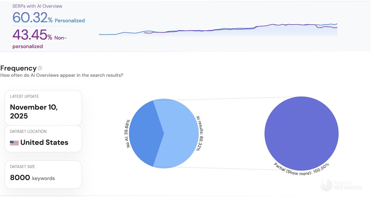 Screenshot from Advanced Web Ranking showing that Google AI Overviews appear in 60.32% of U.S. search results as of November 10, 2025. A line chart shows steady growth in both personalized and non-personalized AI Overview results, while a pie chart shows 60.32% of queries returning an AI Overview and 39.68% returning no AI Overview across an 8,000-keyword dataset