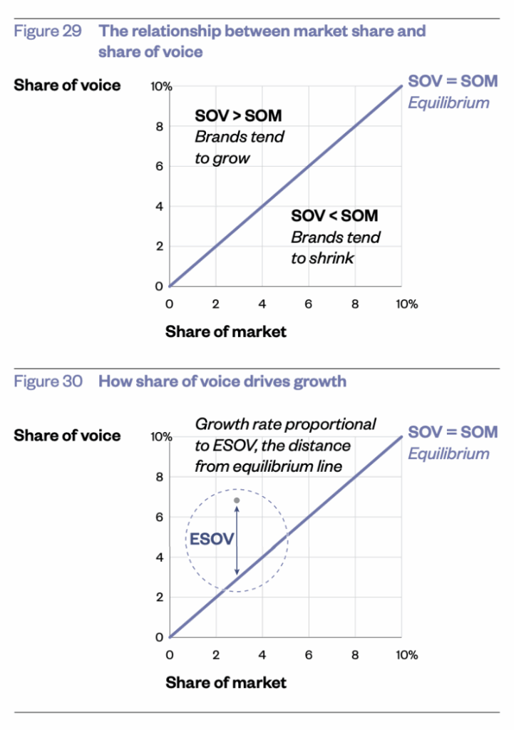 Share of Voice and Share of Market Chart