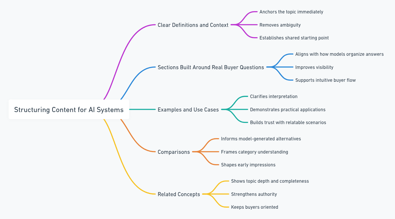 Mind map illustrating how to structure content for AI systems, featuring five main elements: clear definitions and context, buyer-focused sections, examples and use cases, comparisons, and related concepts. Each branch outlines supporting details to enhance clarity, visibility, and relevance for both AI models and human readers.