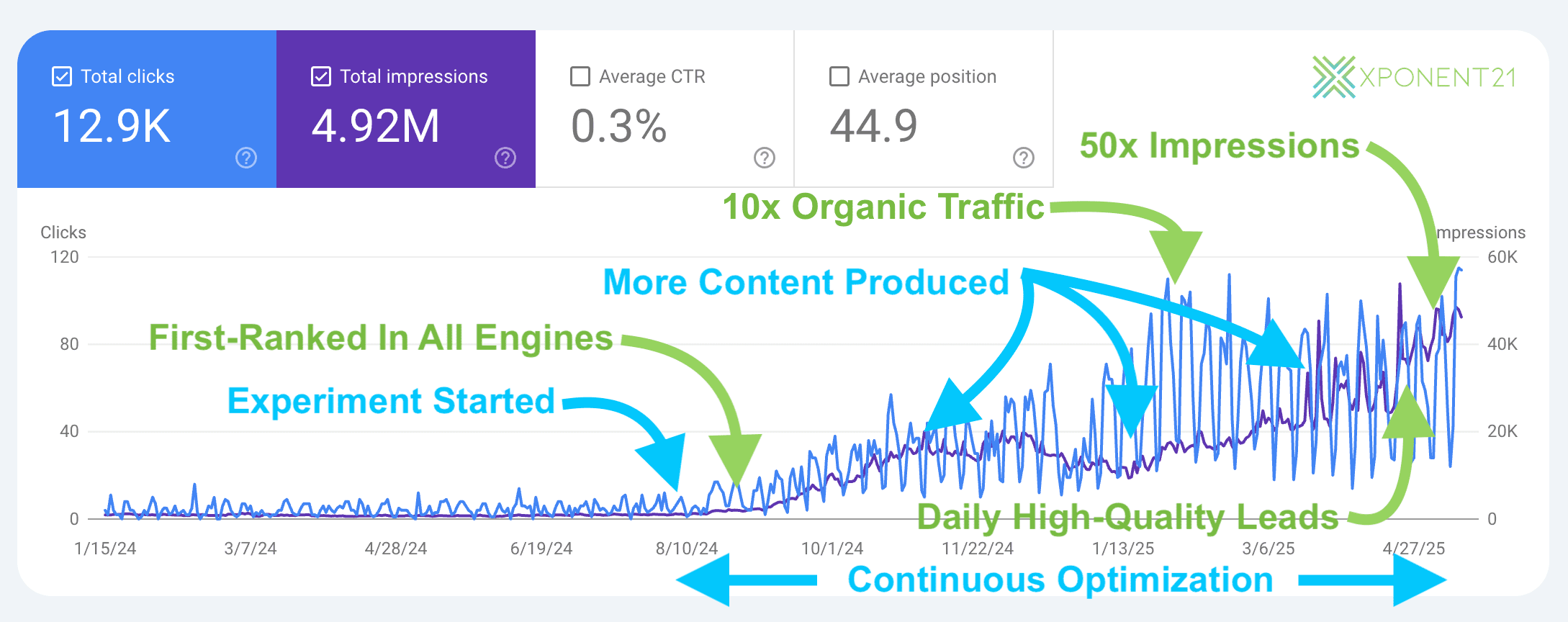 Xponent21 leveraged an AI SEO strategy for it's B2B lead generation and it delivered over 4,000% growth in organic traffic and daily high-quality organic leads.