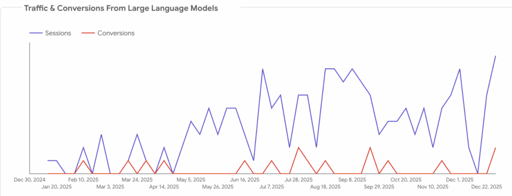 A real look at a segmented report that details how often LLM sessions and conversions are taking place.