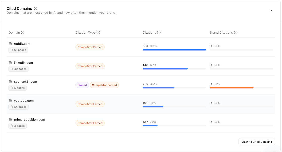 Screenshot of citations in large language models for topics related to AI SEO showing Reddit, LinkedIn, YouTube, and Xponent21 as top cited domains.