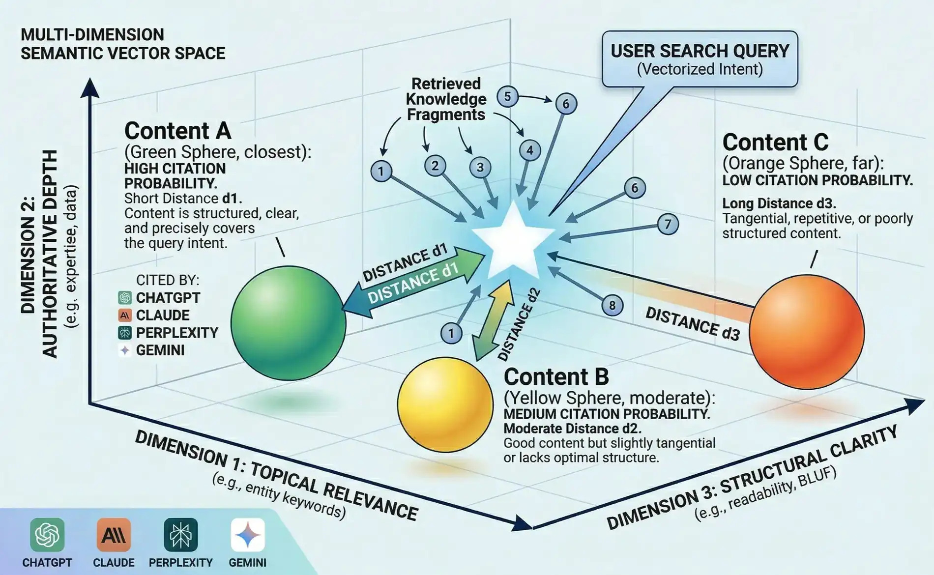 semantic centroid distance diagram