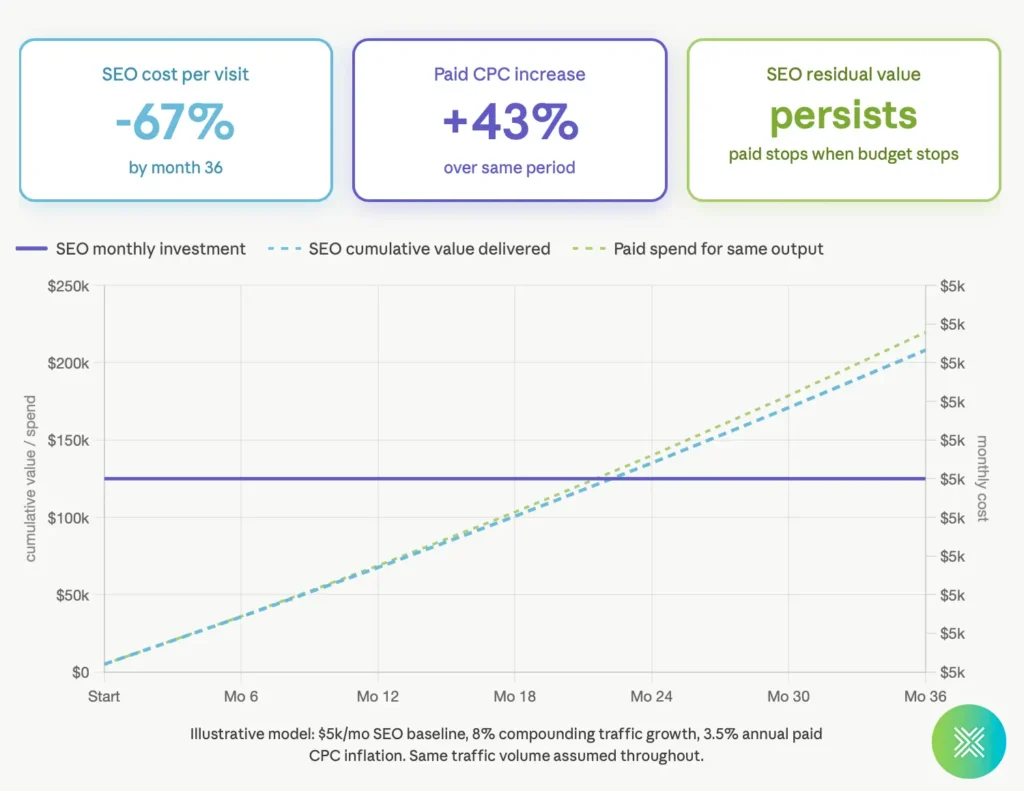 Line chart showing SEO cumulative value outpacing paid advertising spend over 36 months, highlighting seo is worth it