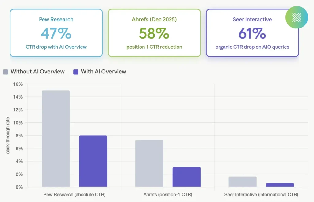 Bar chart comparing organic click-through rate drops with AI Overviews present