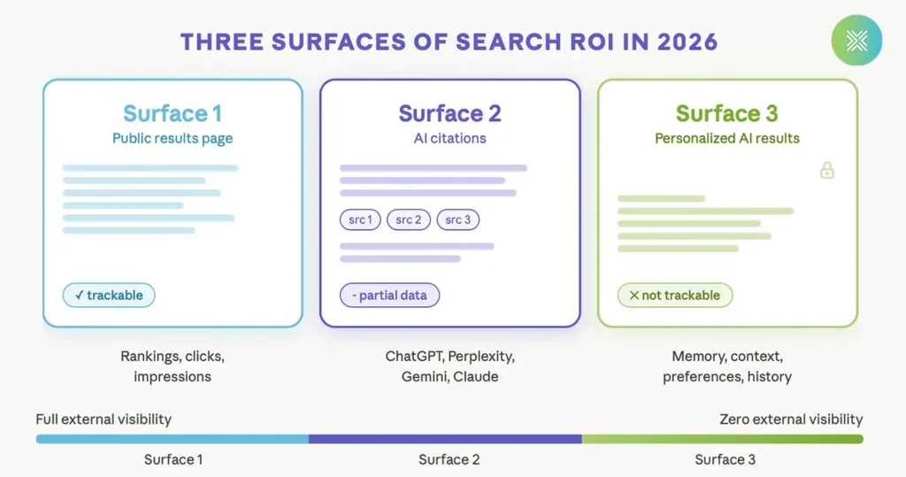 Diagram illustrating three search ROI surfaces in 2026, ranging from fully trackable public results to partially trackable AI citations to untrackable personalized AI results