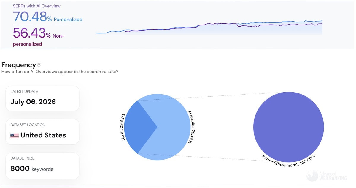 Screenshot of Advanced Web Rankings showing over 70% of Google searches including AI Overviews.