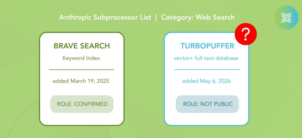 Two cards under the header "Anthropic Subprocessor List, Category: Web Search." Left card: Brave Search, keyword index, added March 19, 2025, role confirmed. Right card: TurboPuffer, vector and full-text database, added May 6, 2026, role not public, marked with a red question mark.