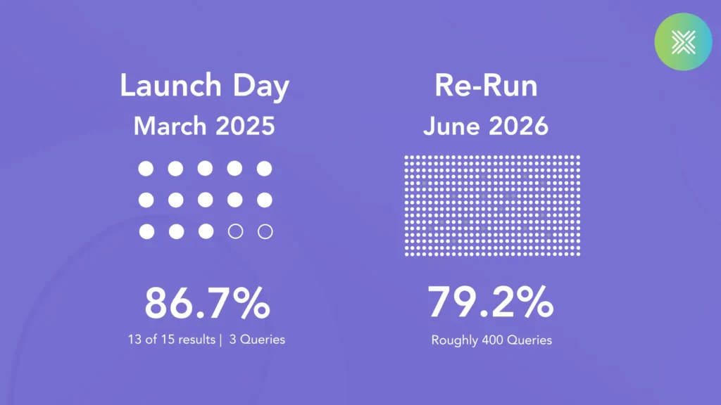 Comparison graphic showing the launch day March 2025 test with 13 of 15 dots filled representing 86.7% overlap from 3 queries, next to a July 2026 re-run showing a dense grid of 400 dots representing 79.2% overlap from 400 queries.