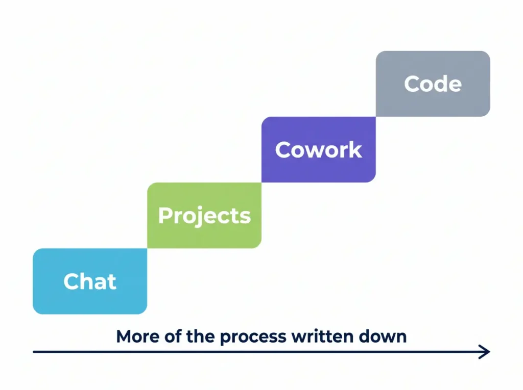 Staircase diagram of Claude's four tiers ascending left to right: Chat, Projects, Cowork, and Code, above an arrow labeled "more of the process written down."