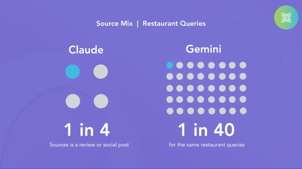 Dot chart titled "Source Mix, Restaurant Queries" comparing Claude, where 1 in 4 dots is highlighted to show one in four sources is a review or social post, with Gemini, where 1 of 40 dots is highlighted for the same restaurant queries.