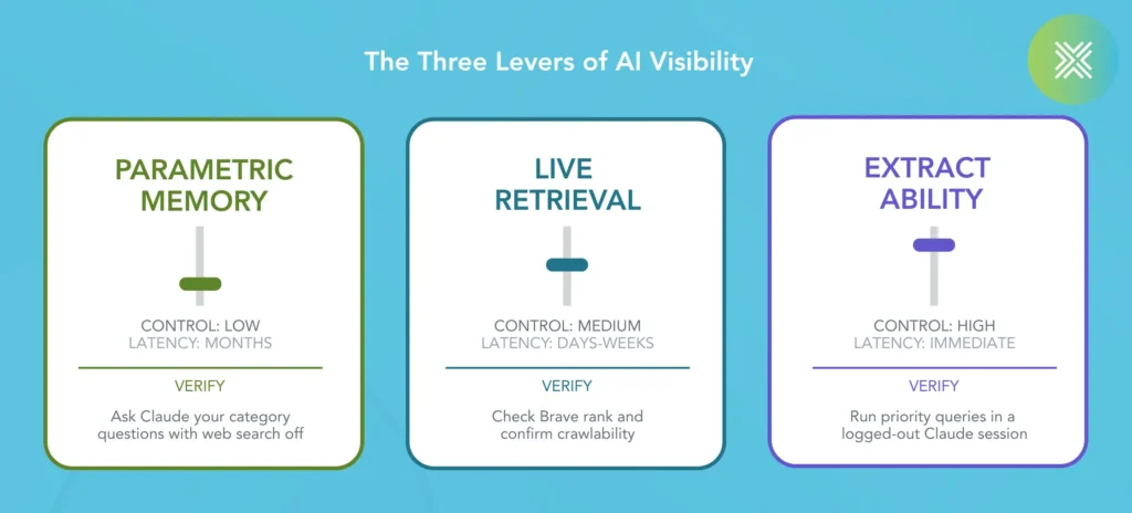 Framework card titled "The Three Levers of AI Visibility" with three columns: Parametric Memory with control low and latency months, Live Retrieval with control medium and latency days to weeks, and Extractability with control high and latency immediate, each with a slider graphic and a verify step.