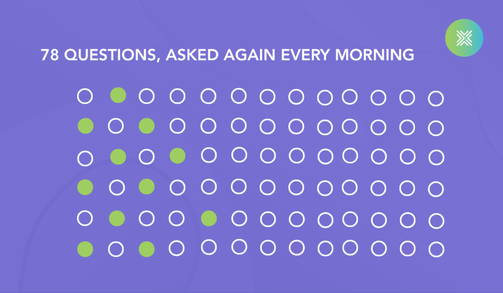 A grid of 78 circles, with a few highlighted in green, captioned '78 questions, asked again every morning,' illustrating AI search result research