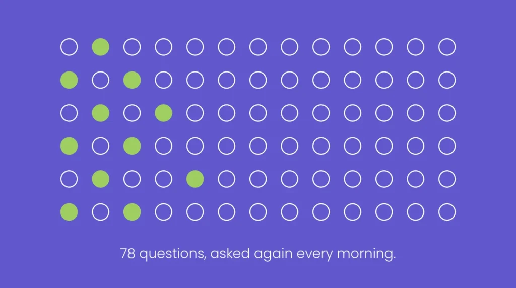 A grid of 78 circles, with a few highlighted in green, captioned '78 questions, asked again every morning,' illustrating AI search result research