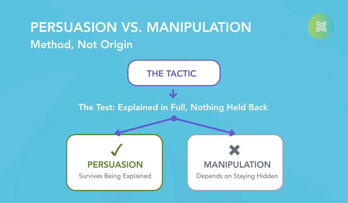 Diagram depicting the how to test Persuasion vs Manipulation in Marketing