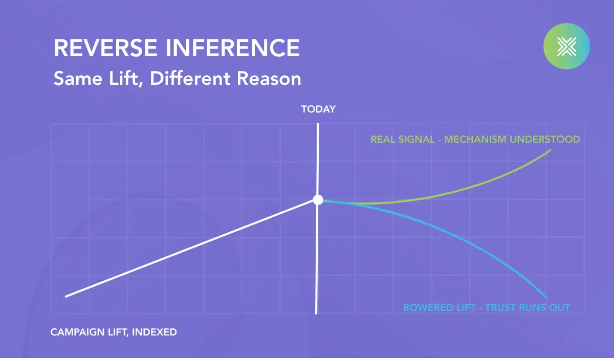 Diagram depicting the effects of Reverse Inference in Marketing