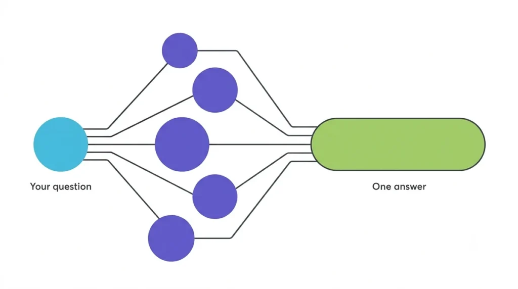 graph illustrating how query fan out works in ai search