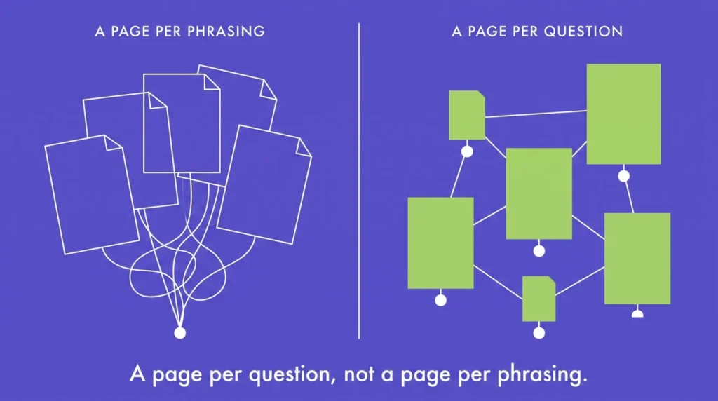 A comparison diagram titled "A page per question, not a page per phrasing," contrasting a chaotic web of many thin documents on the left with a structured network of consolidated green blocks on the right.