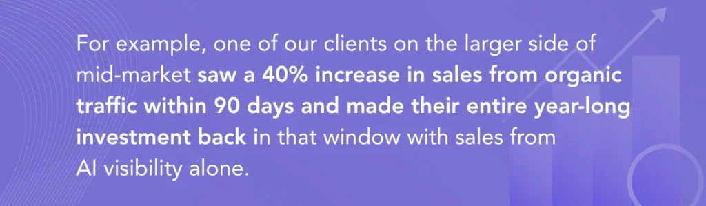Graphic of text sharing that an Xponent21 client saw a 40% increase in sales from organic traffic within 90 days.