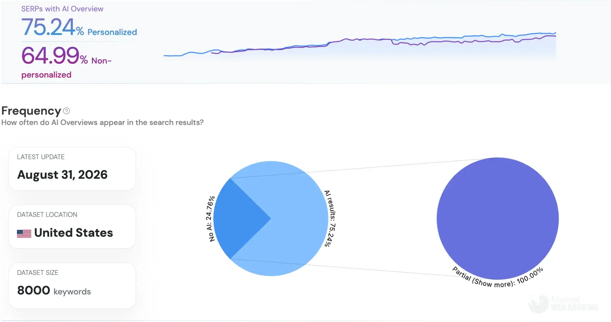 Graph showing how often AI overviews appear in Google search results