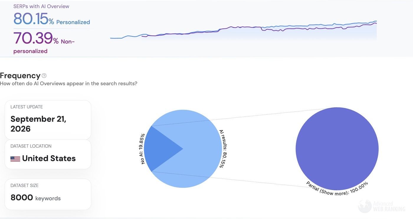 Chart with data depicting that 80% of Google searches include AI Overviews