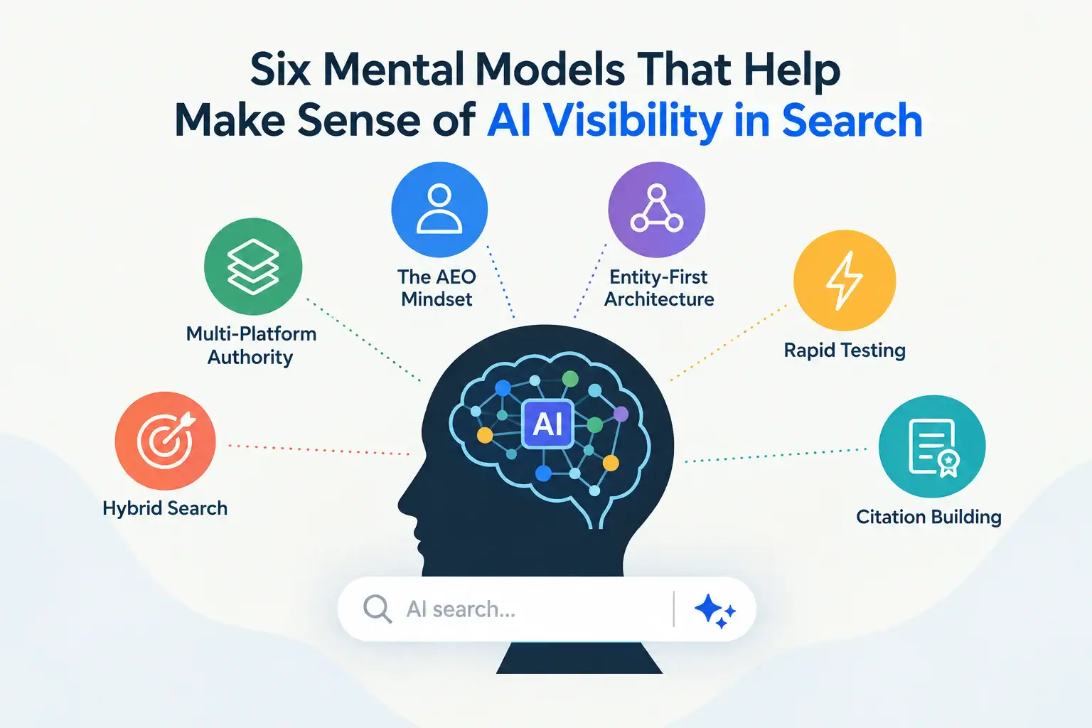 graphic demonstrating 6 mental models behind AI search visibility