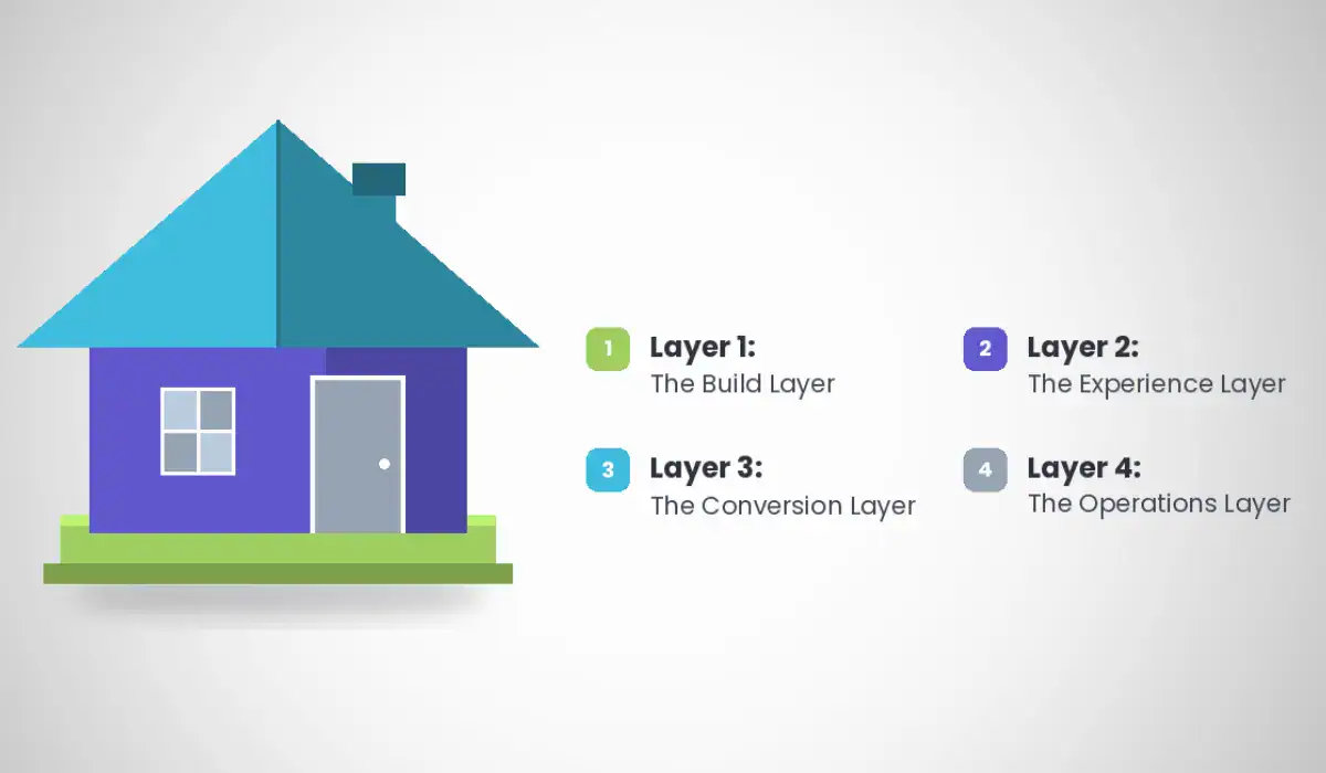 graphic of a house with layers illustrating parts of software build