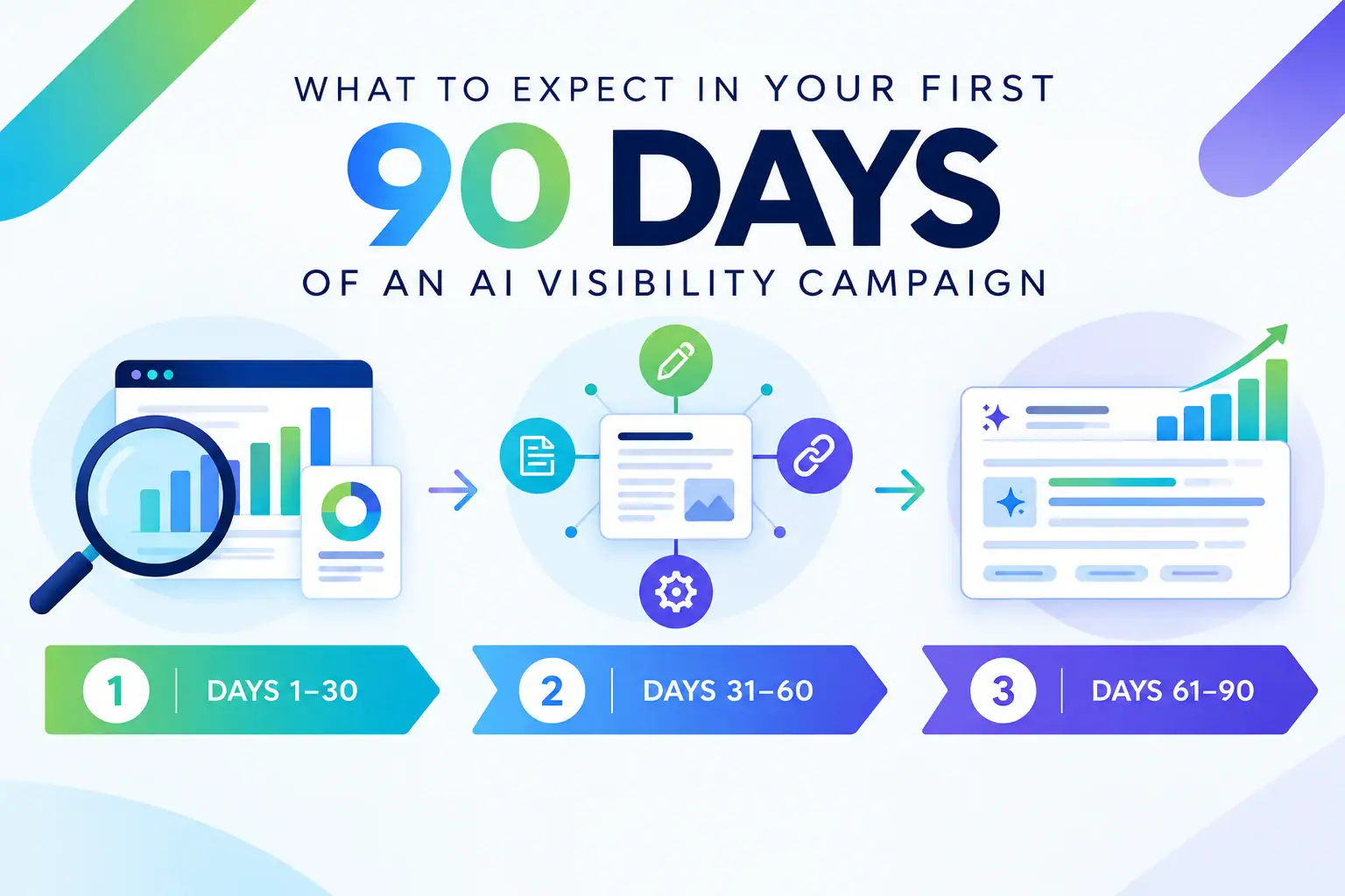 flow chart illustrating the first 90 days of an ai visibility campaign