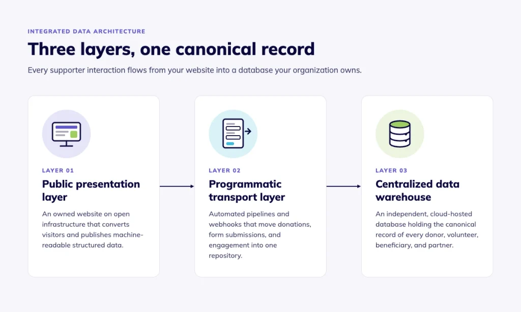 graphic showing the three layers of integrated data architecture: public presentation layer, programmatic transport layer, and centralized data warehouse