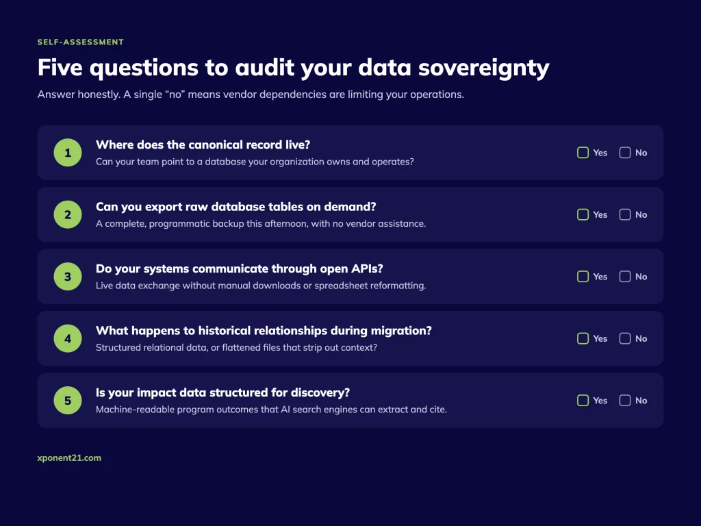 self-assessment graphic showing the five questions to audit your nonprofit's data sovereignty